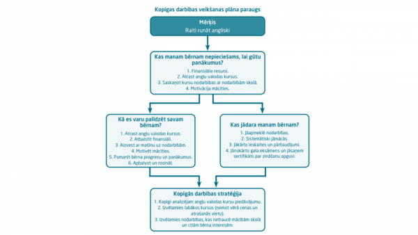 Iespējas bērnam un vecākiem kopīgi darboties karjeras izvēles labā.